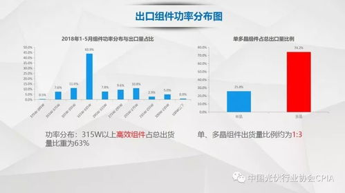 中国光伏产品国际贸易情况介绍