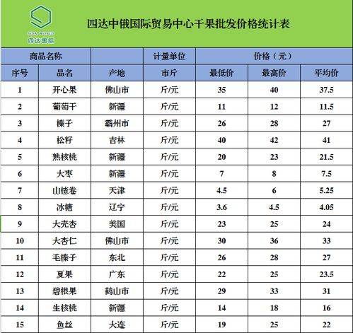 四达中俄国际贸易中心农副产品最新批发价格