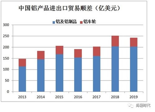 中国铝产品进出口大数据 铝贸易流向及中美贸易回看